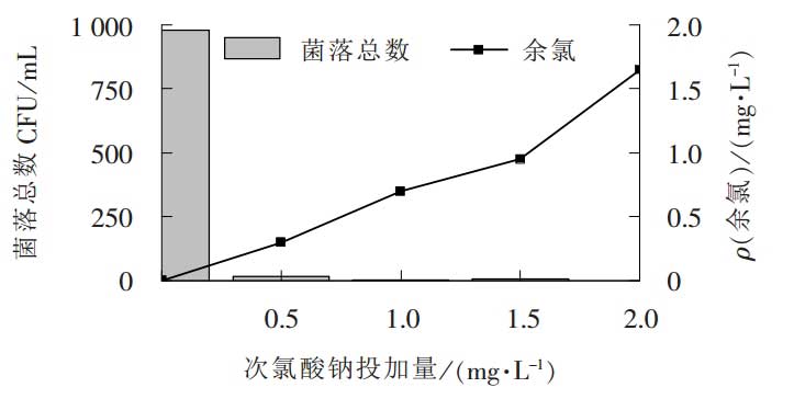 和創(chuàng)次氯酸鈉控制細菌效果